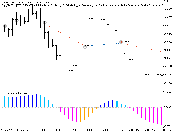 Exp_BlauTVI - expert for MetaTrader 5