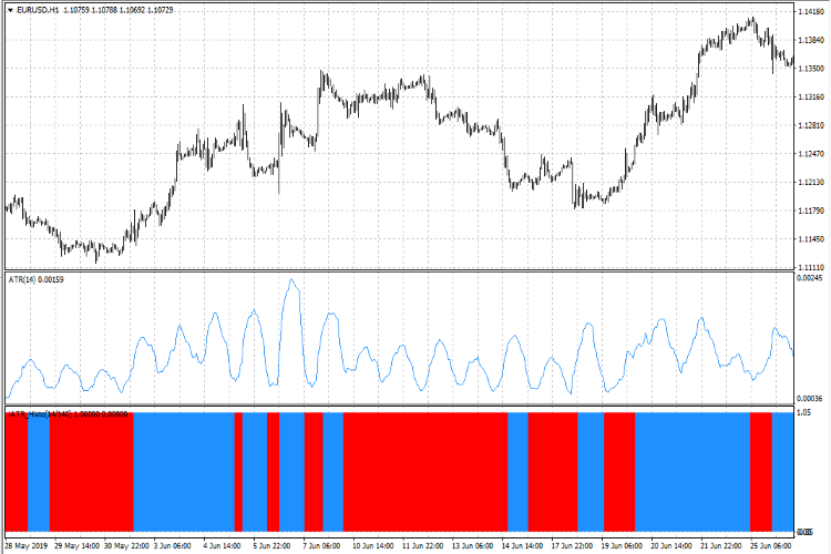 iATR_Advanced_Histo - indicator for MetaTrader 4
