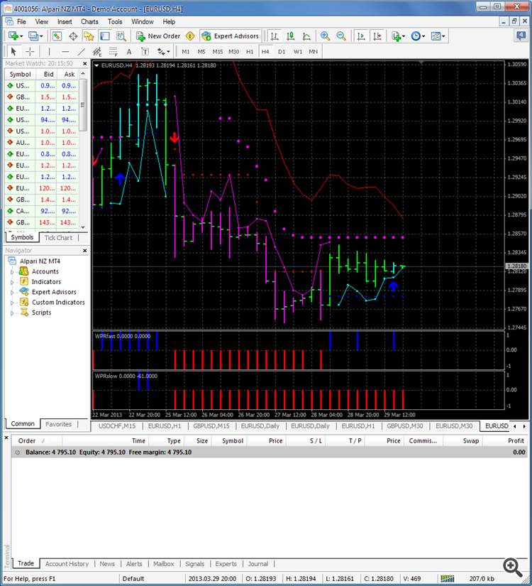 iWPR_HTF - indicator for MetaTrader 5