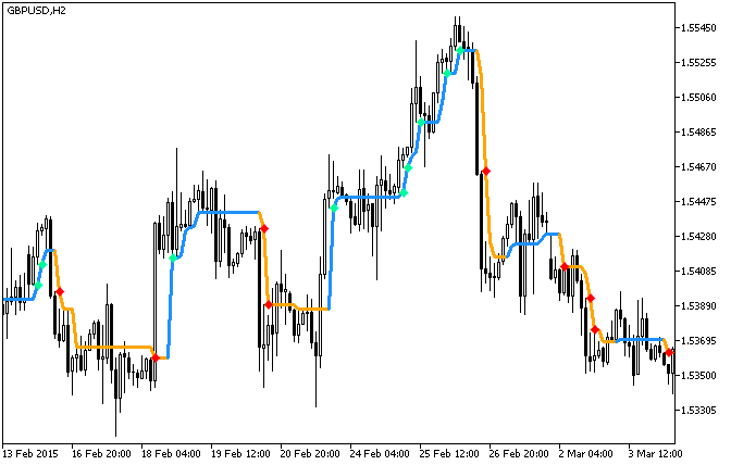 Ozymandias_StDev - indicator for MetaTrader 5