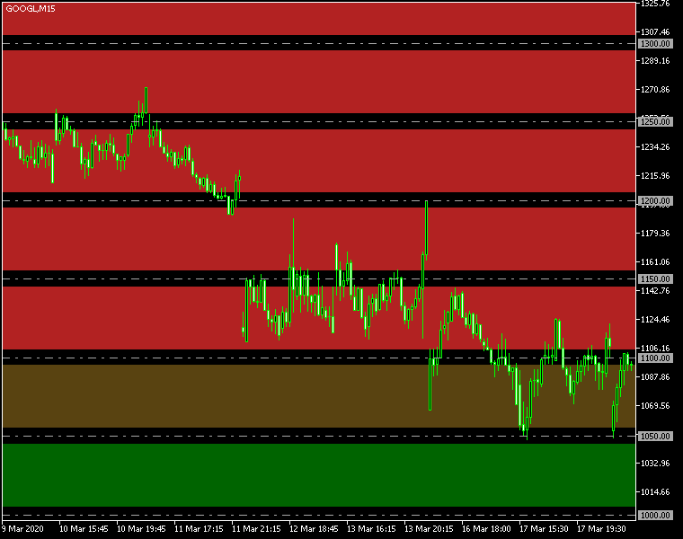 Round Levels MT4 - indicator for MetaTrader 4