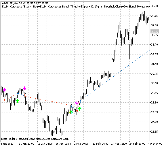 Trading signals module based on Karacatica indicator - library for MetaTrader 5