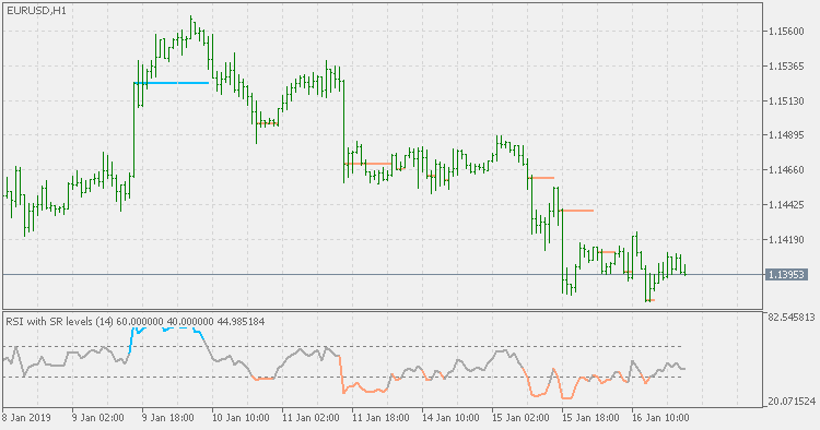 RSI with on chart SR levels - indicator for MetaTrader 5