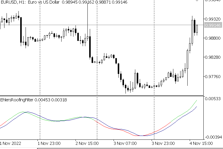 The Roofing Filter - indicator for MetaTrader 5