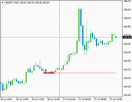 Pivot point - indicator for MetaTrader 4