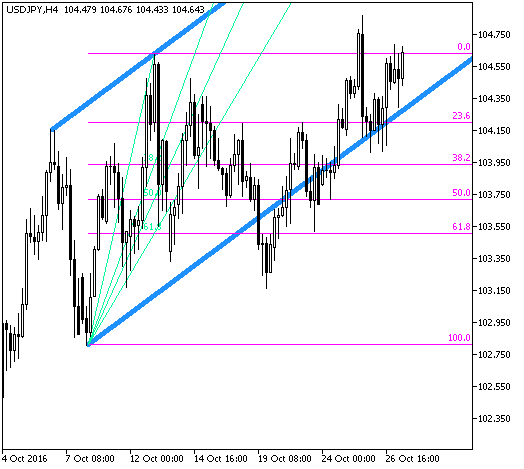 AutoFibAutoTrend_OnParabolic - indicator for MetaTrader 5