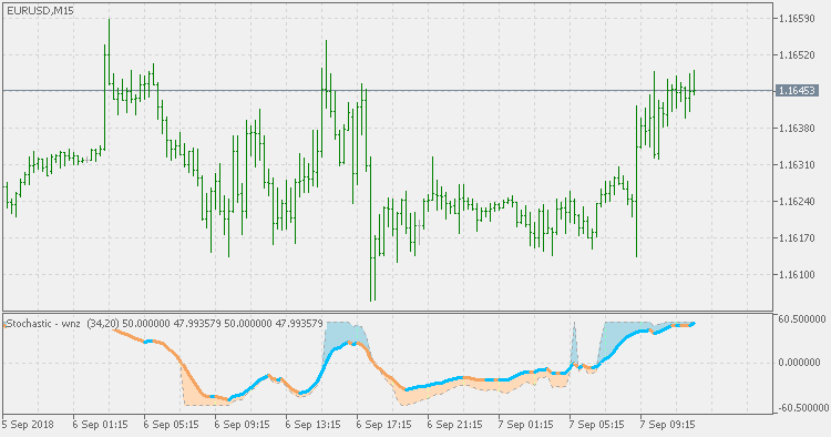 Stochastic - with normalized zones - indicator for MetaTrader 5