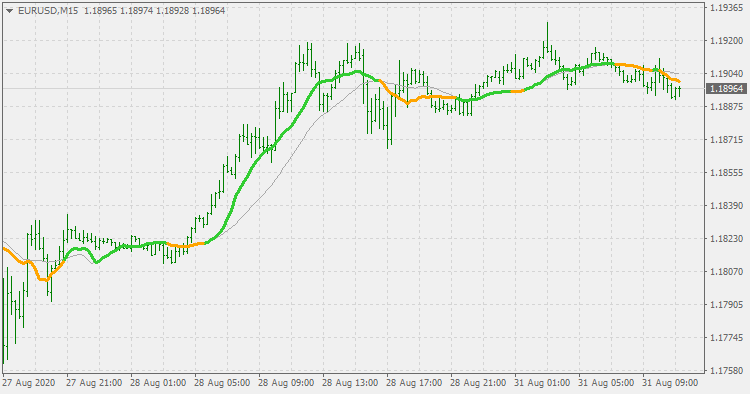 ATR adaptive SMA - indicator for MetaTrader 4