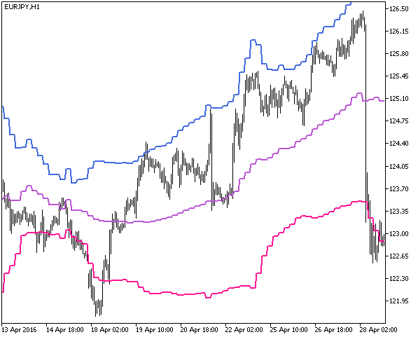 Fractional_Bands_HTF - indicator for MetaTrader 5