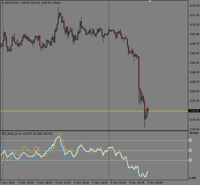 Multi Market RSI (GOLD-SILVER) - indicator for MetaTrader 4