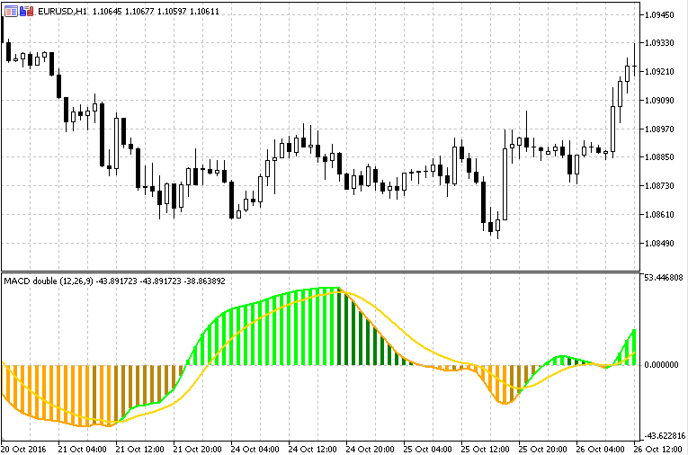 RSI of MACD double - indicator for MetaTrader 5