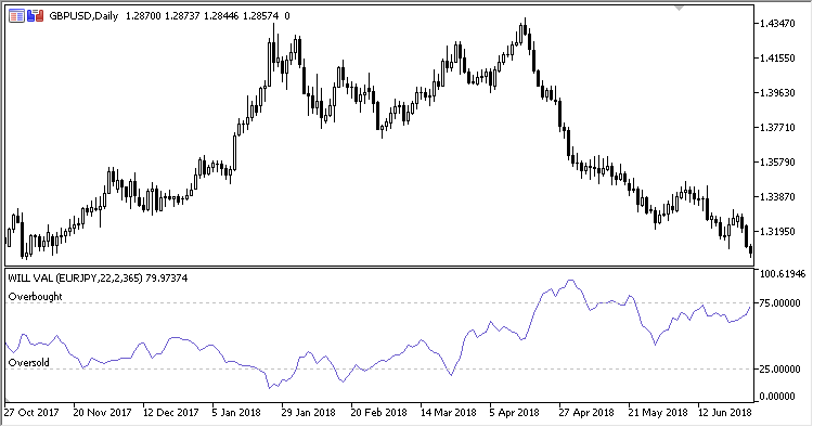 WILL_VAL - indicator for MetaTrader 5