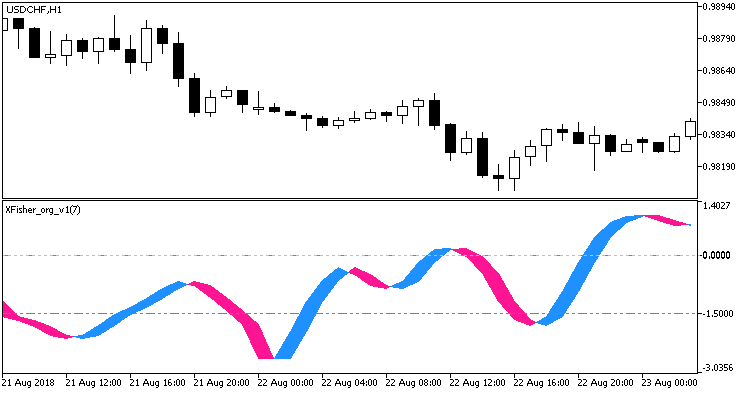 XFisher_org_v1 - indicator for MetaTrader 5