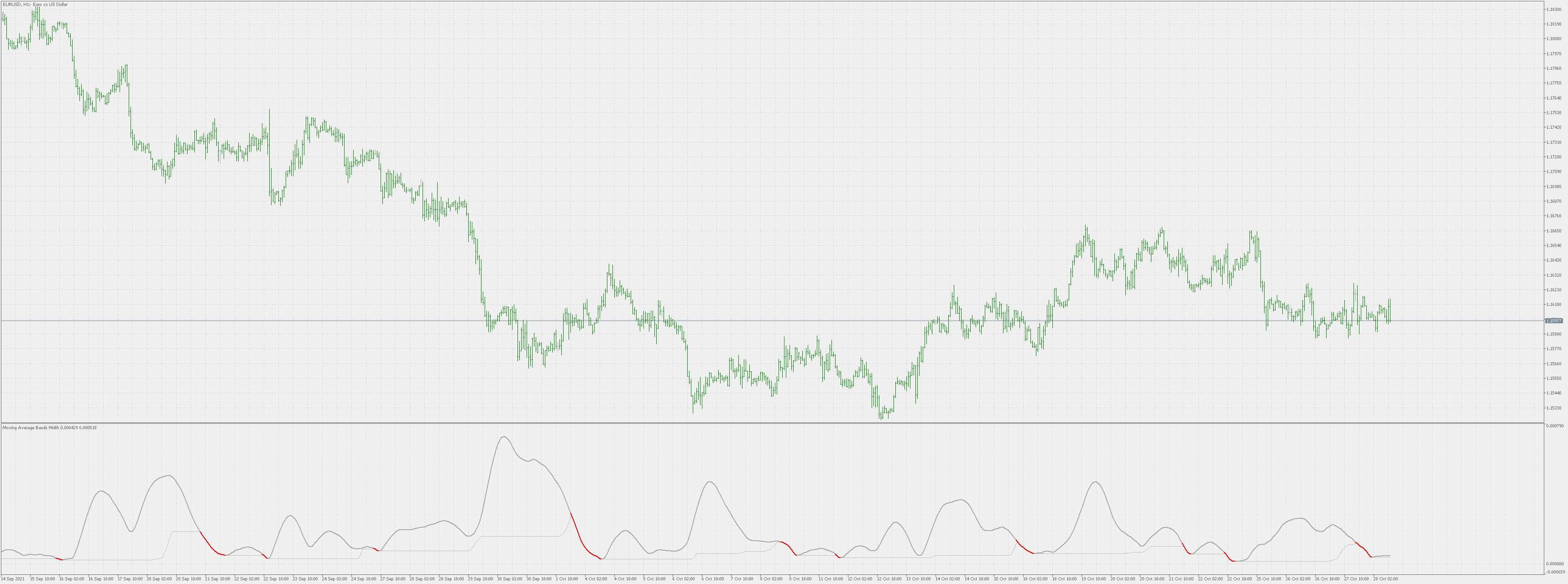 Moving Average Bands Width - indicator for MetaTrader 5