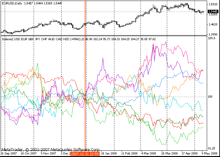 The currency indices indicator - indicator for MetaTrader 4