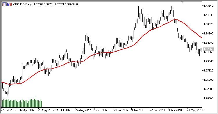xMASumAvg - indicator for MetaTrader 5