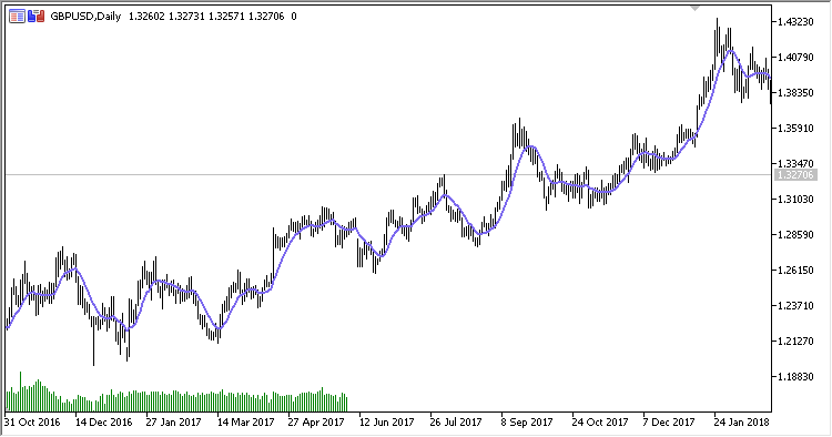Avg_MA - indicator for MetaTrader 5