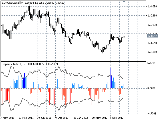 Disparity Index - indicator for MetaTrader 5