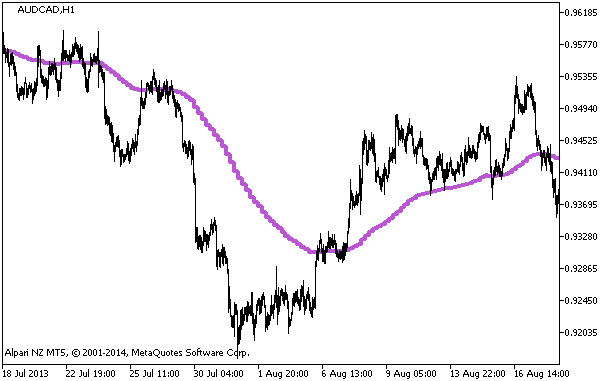 i-AMA-Optimum_HTF - indicator for MetaTrader 5