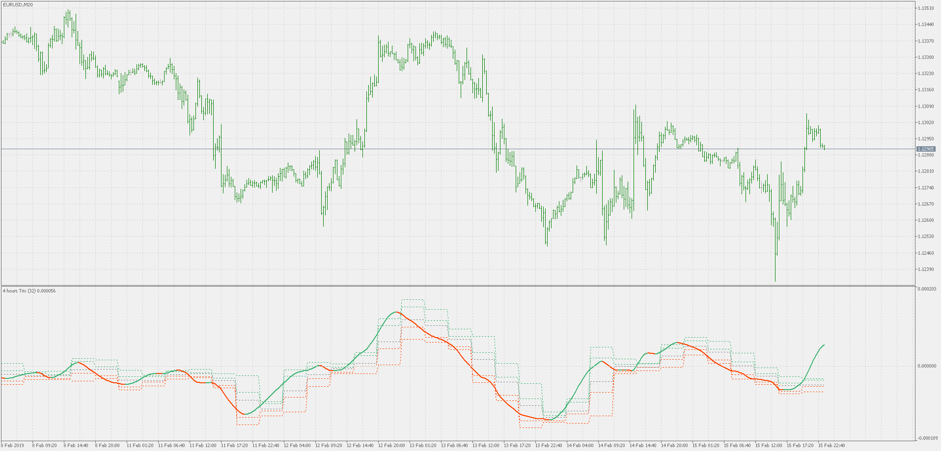 Trix pivots - indicator for MetaTrader 5