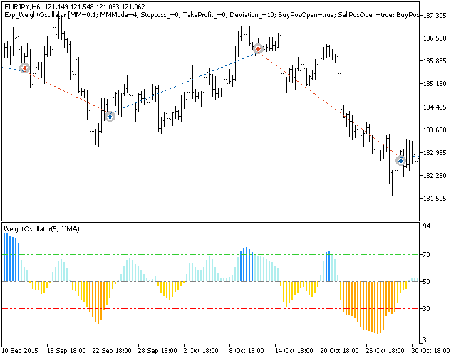Exp_WeightOscillator - expert for MetaTrader 5
