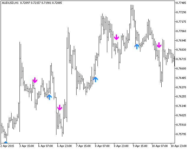 Laguerre_ADXSign - indicator for MetaTrader 5