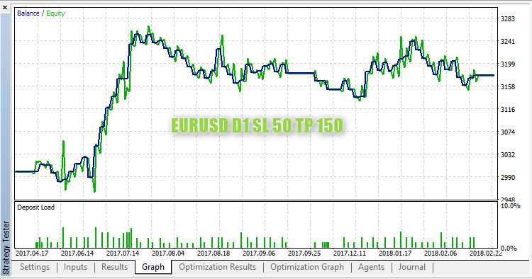 TrueSort_1100 - expert for MetaTrader 5