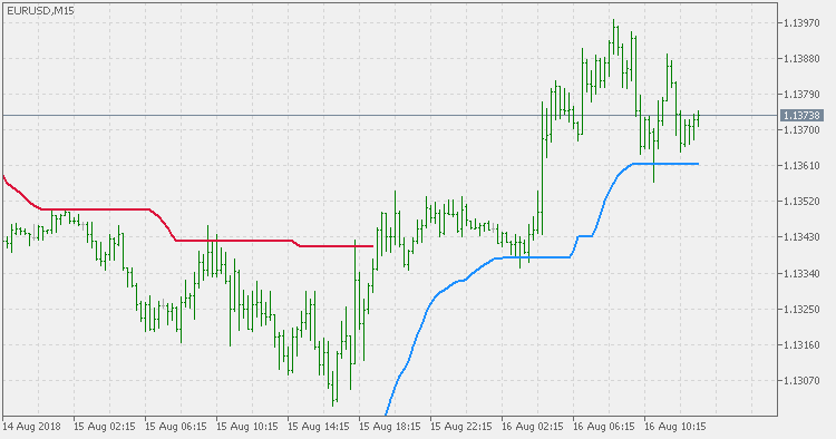 Smooth ATR trend envelopes of averages - indicator for MetaTrader 5