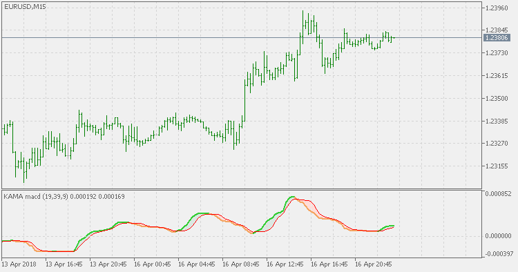Kaufman AMA MACD - indicator for MetaTrader 5