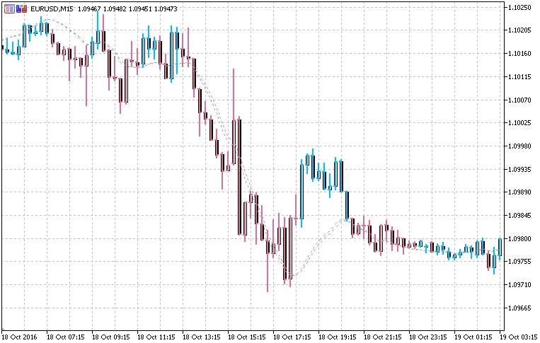 Zerolag Tema Bars - indicator for MetaTrader 5