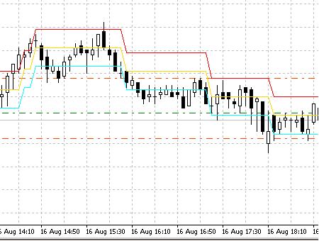 DynamicRS+Channel - indicator for MetaTrader 4
