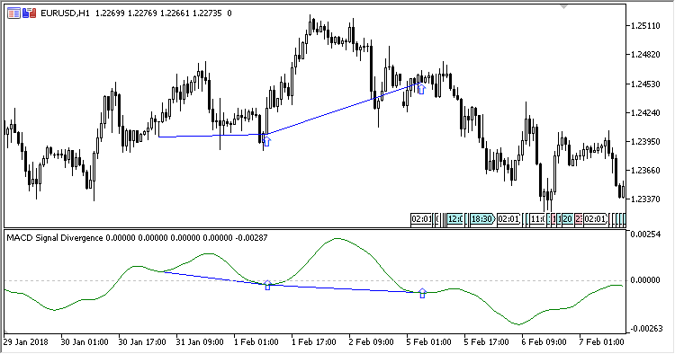 MACD_Signal_Divergence - indicator for MetaTrader 5