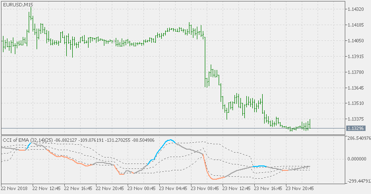 CCI of average - floating levels - indicator for MetaTrader 5