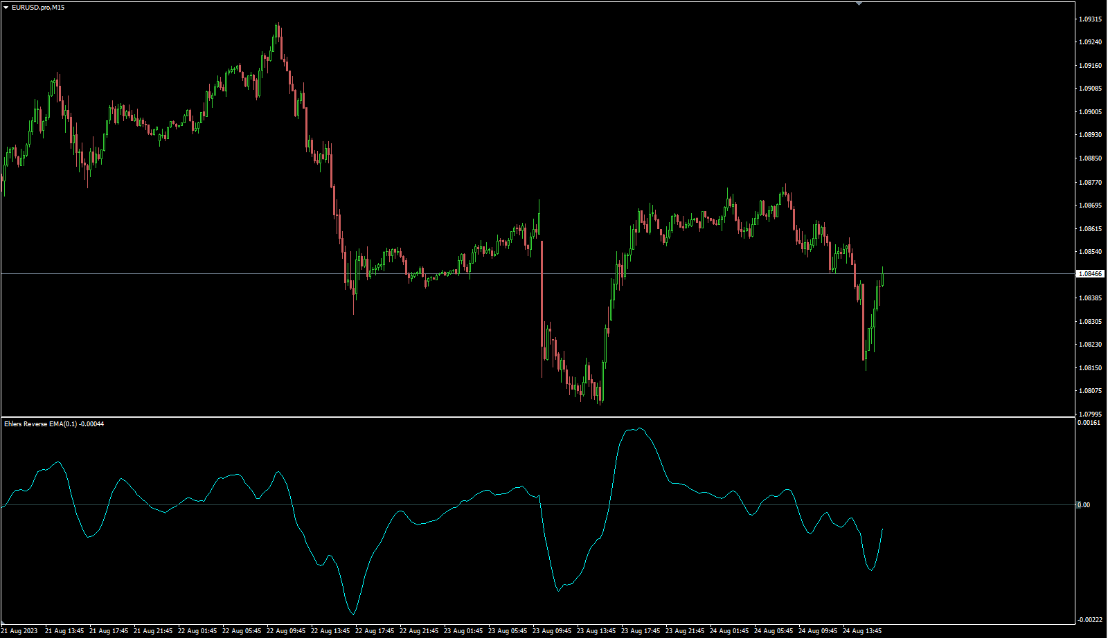 Ehlers reverse EMA - indicator for MetaTrader 4