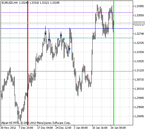 Dserg-PPZ - indicator for MetaTrader 5