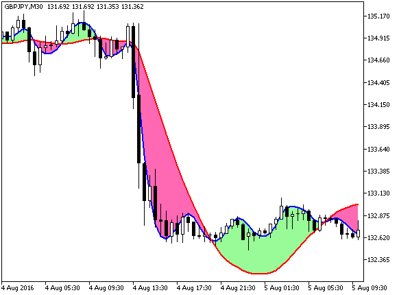 XFatlXSatlCloud - indicator for MetaTrader 5