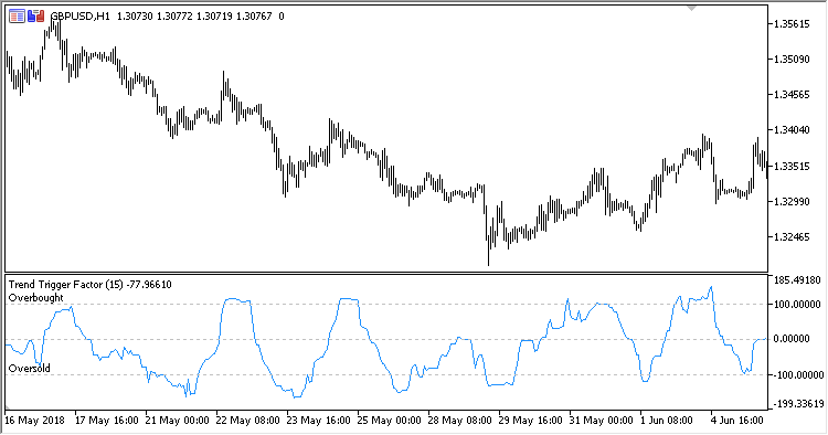 TTF - indicator for MetaTrader 5