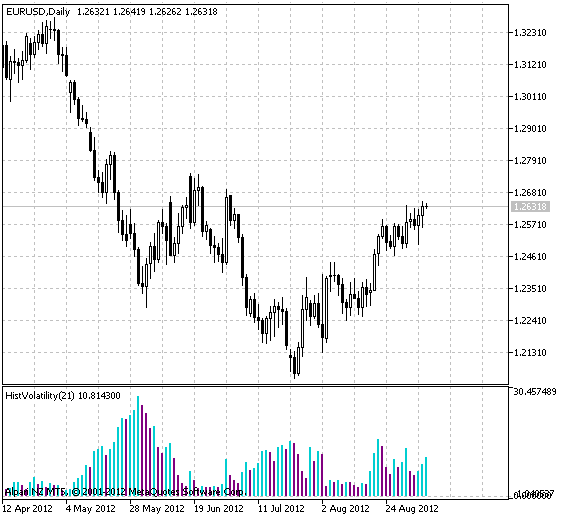 HistVolatility - indicator for MetaTrader 5
