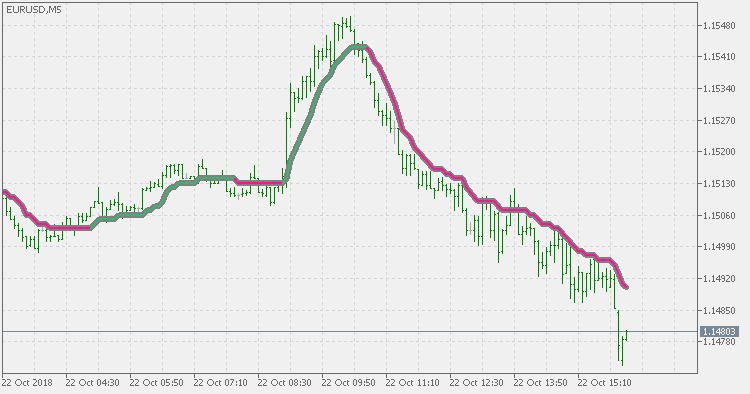 Step VHF adaptive VMA - indicator for MetaTrader 5