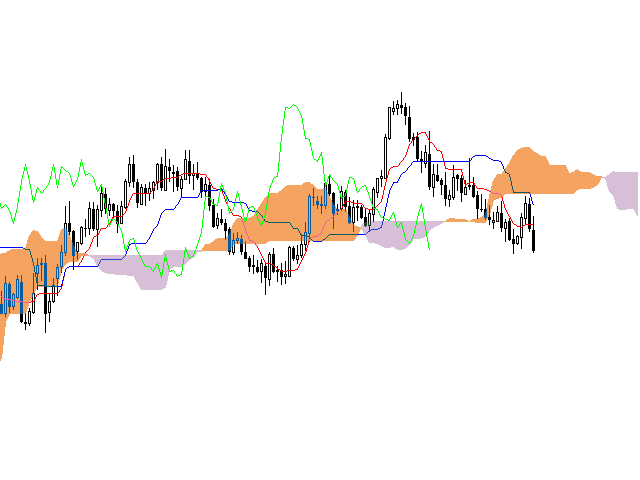 Ichimoku code for beginners by William210 - indicator for MetaTrader 5
