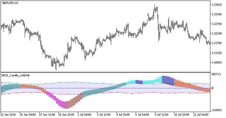 XRSI_Candle_Vol_HTF - indicator for MetaTrader 5