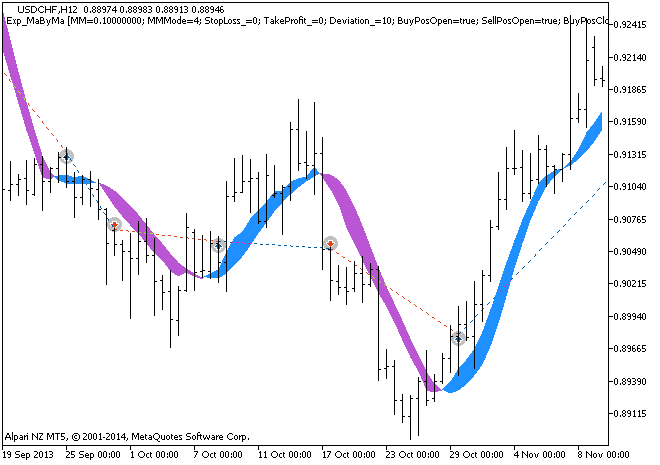 Exp_MaByMa - expert for MetaTrader 5