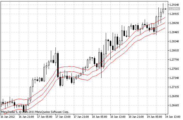 IncEnvelopesOnArray - library for MetaTrader 5