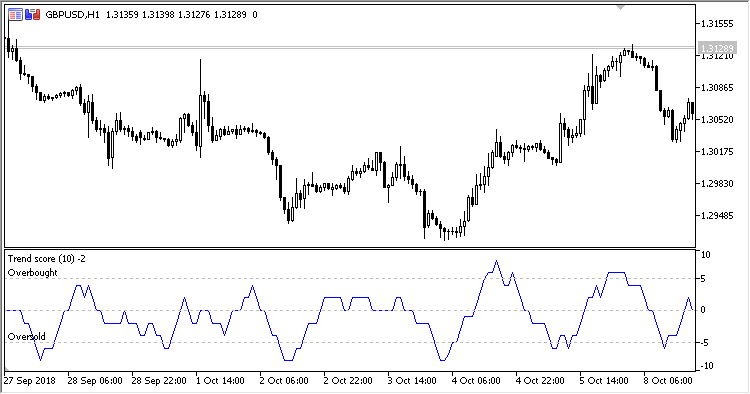 Trend_Score - indicator for MetaTrader 5
