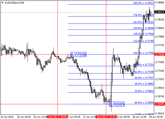 Fibo For Yesterday and Last Week - indicator for MetaTrader 4