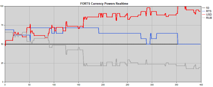 FORTS Currency Powers - expert for MetaTrader 5