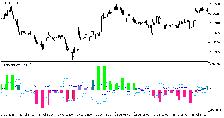 BullsBearsEyes_Vol_HTF - indicator for MetaTrader 5
