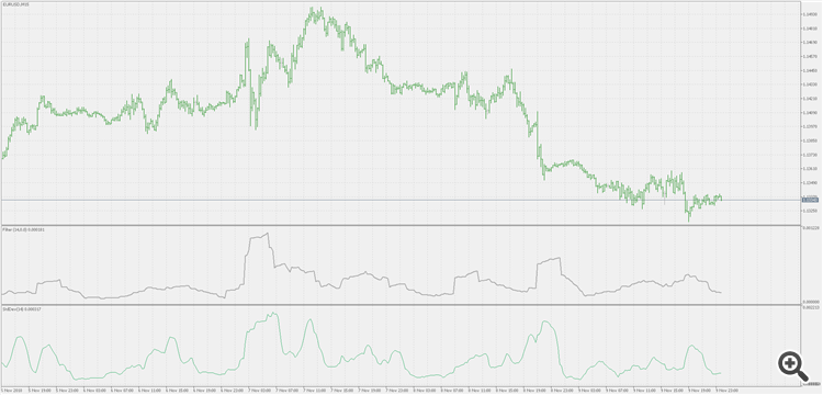 Filtered price - indicator for MetaTrader 5