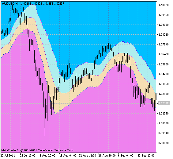 X2MA_KLx3_Cloud - indicator for MetaTrader 5