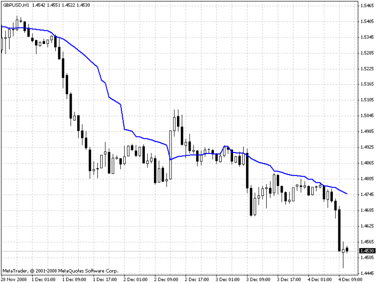 i1AMA - indicator for MetaTrader 4